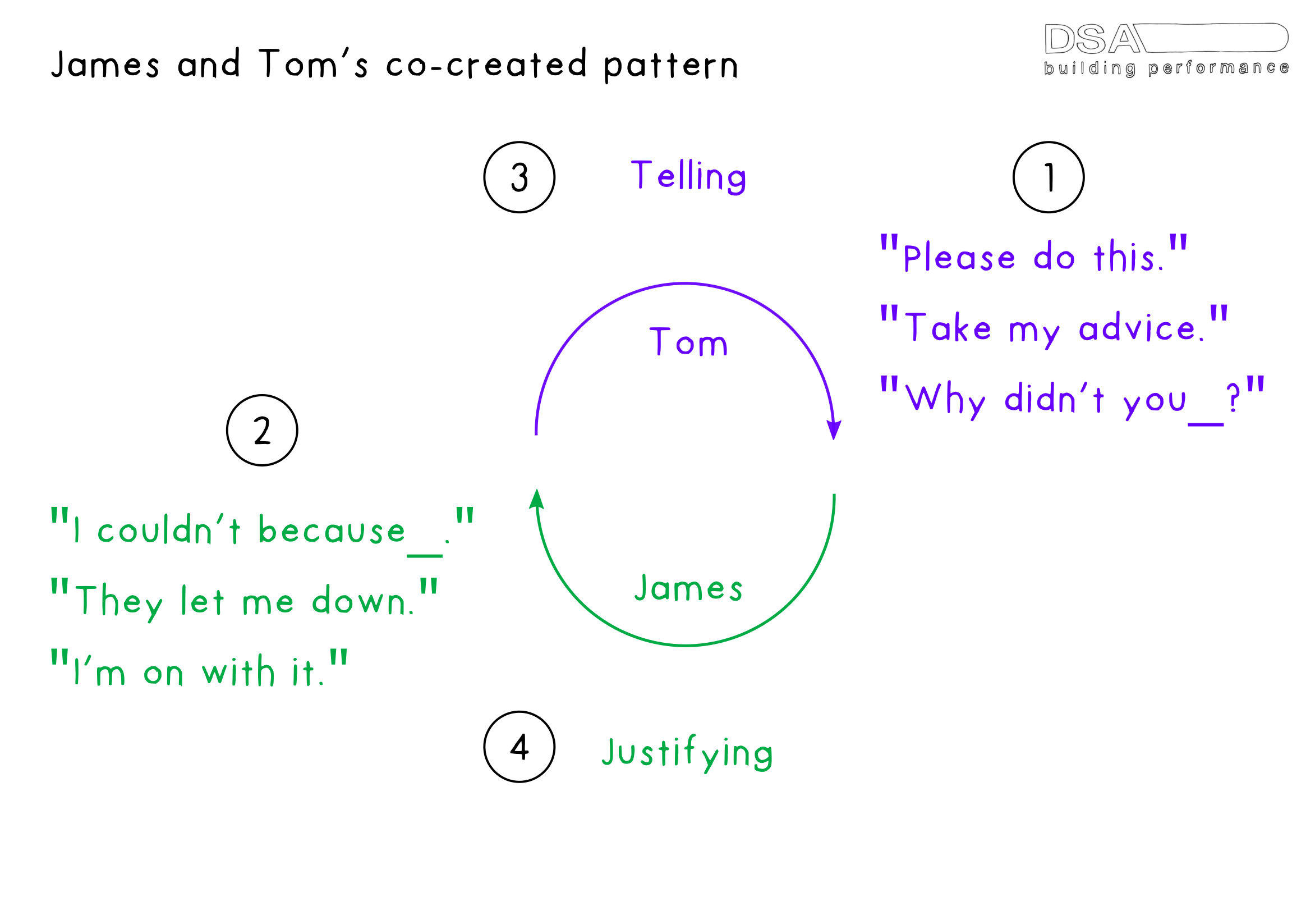 Going round in circles Coaching and the cocreated pattern DSA